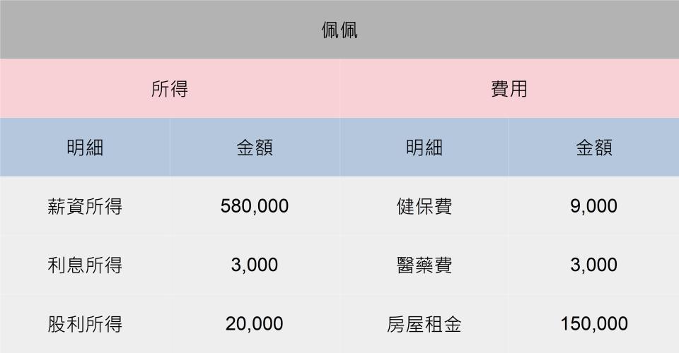 【狀況1】扶養媽媽有節稅效益