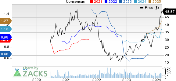 The AZEK Company Inc. Price and Consensus