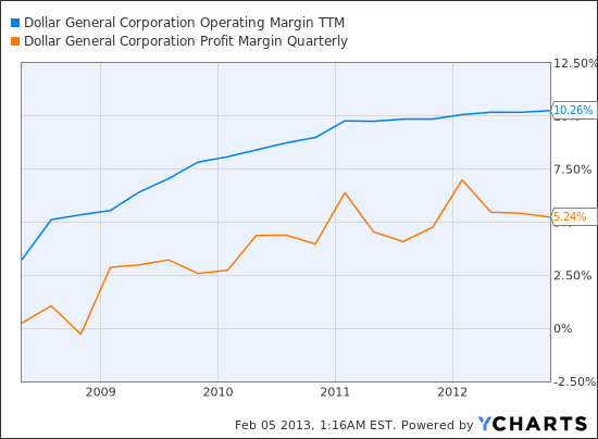 DG Operating Margin TTM Chart