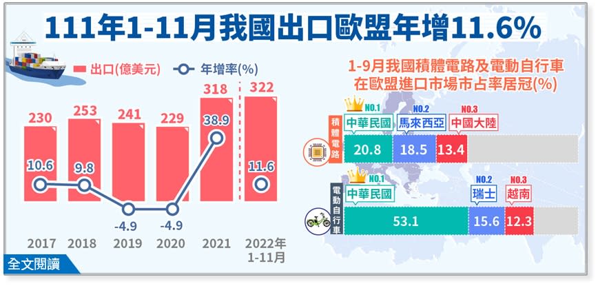 經濟部統計處提供