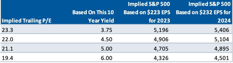 A table in RBC Capital Markets 2024 outlook shows that as the projection for the 10-year Treasury yield rises, the projection for the S&P 500 falls.