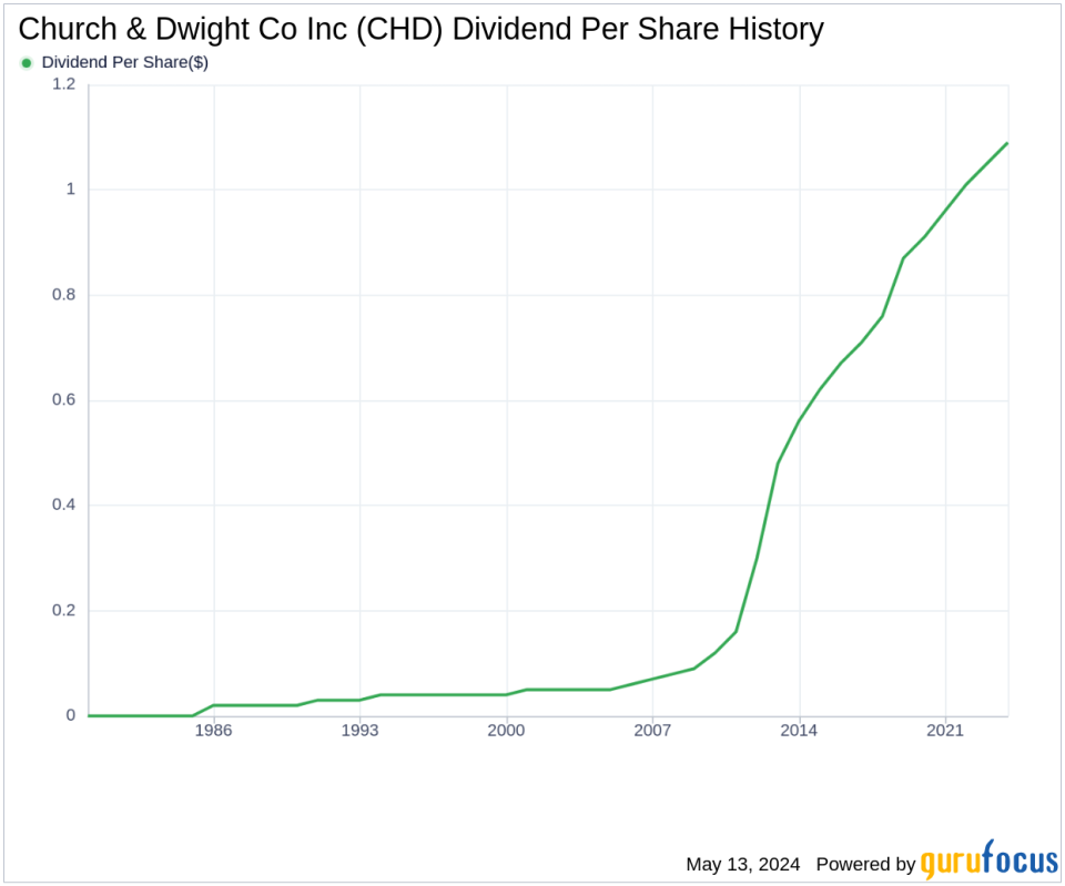 Church & Dwight Co Inc's Dividend Analysis