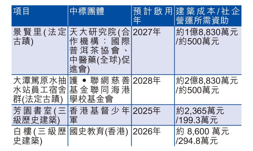 第六期活化歷史建築夥伴計劃