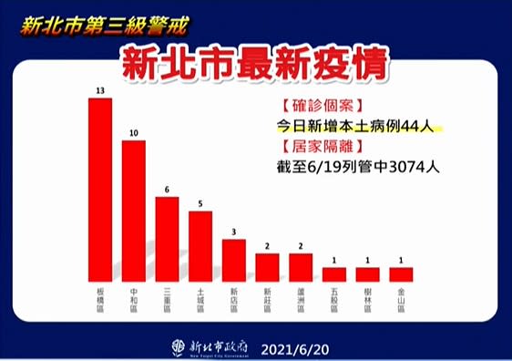 快新聞／新北僅44例！「共19區零確診」侯友宜：繼續加油