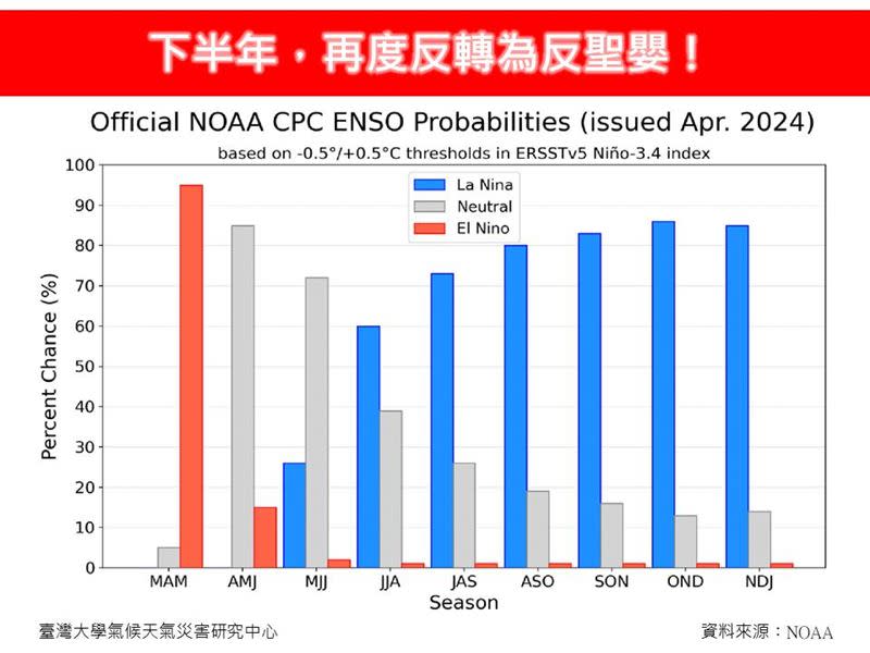 林得恩表示，下半年再度反轉為反聖嬰。（圖／翻攝自林老師氣象站 臉書）