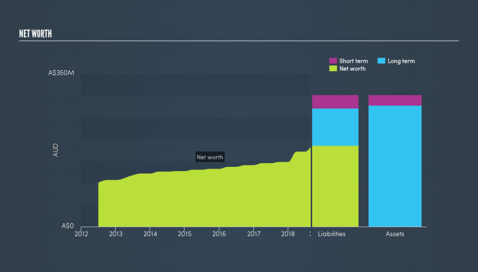ASX:PEA Balance Sheet Net Worth, April 1st 2019