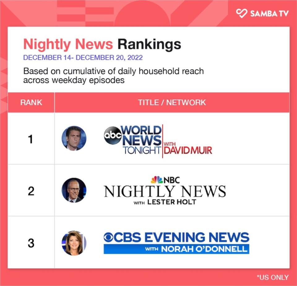 3 most-watched nightly news programs, Dec. 14-20, 2022, U.S. (Samba TV)