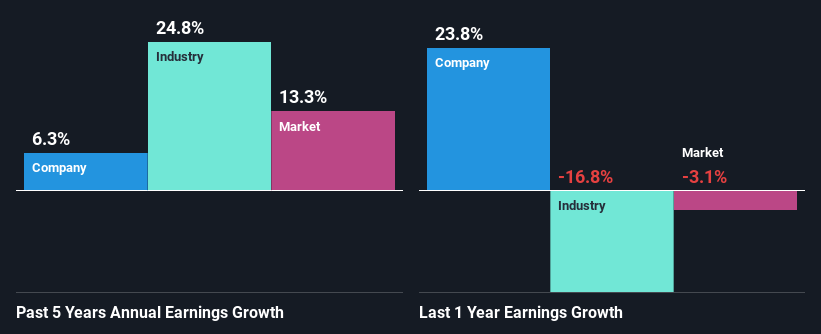 past-earnings-growth