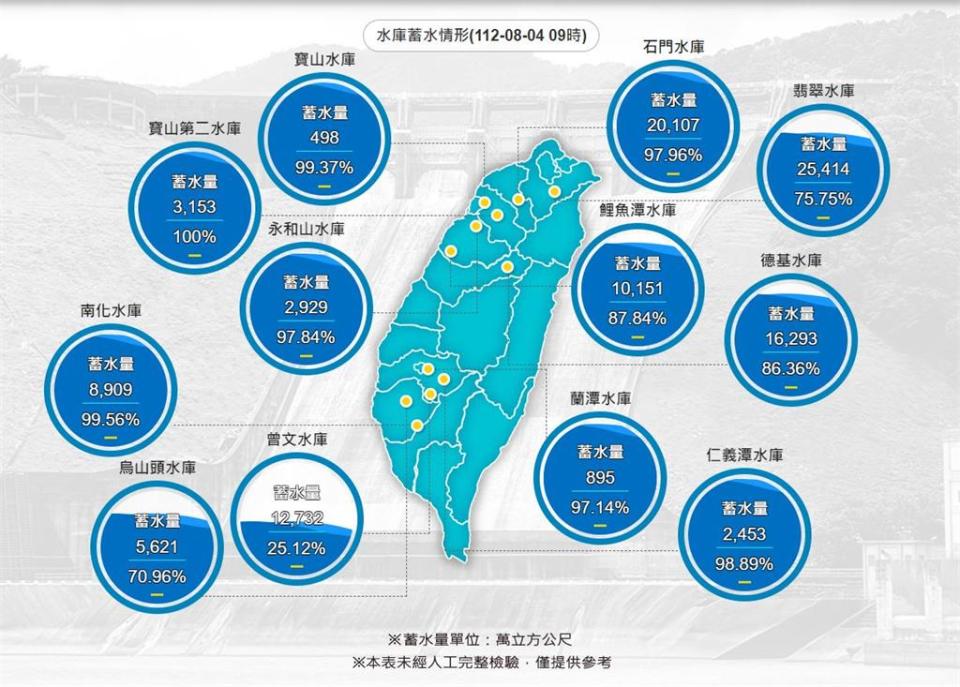 外圍環流來了！颱風北轉曾文水庫「成功進補」　創近2年單日最大降雨