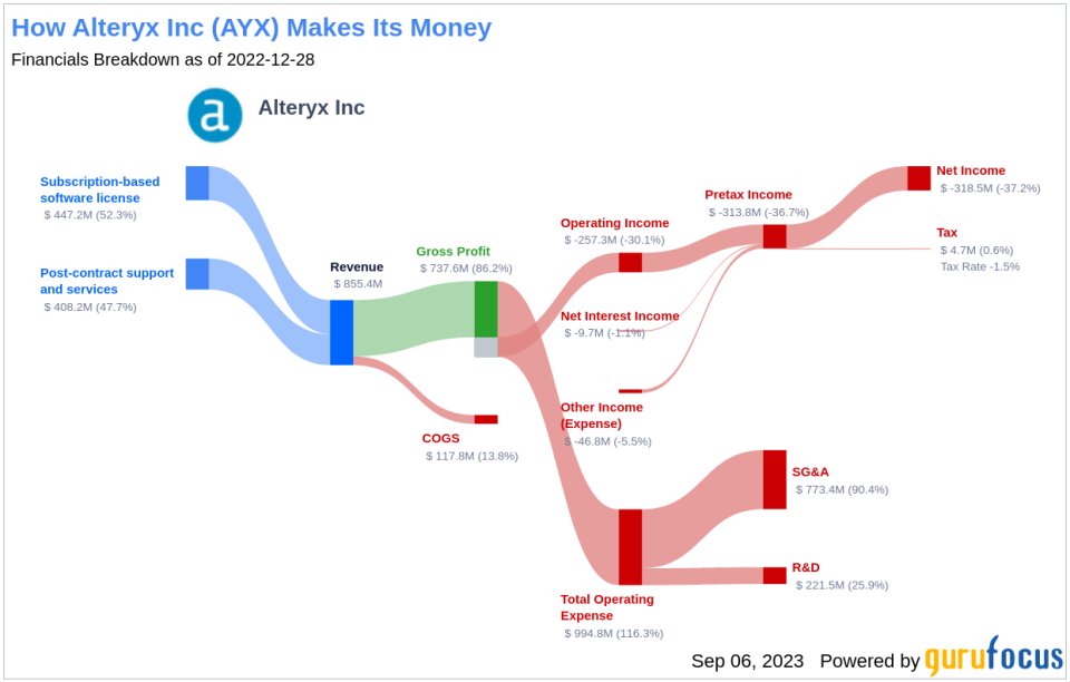 Is Alteryx (AYX) Too Good to Be True? A Comprehensive Analysis of a Potential Value Trap