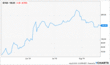 BYND Stock Chart