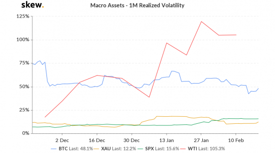 <small>Bitcoin, Gold, S&P 500, and WTI volatilities, 1-month realized (annualized)</small>