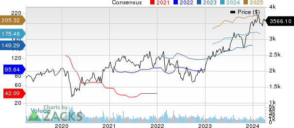 Booking Holdings Inc. Price and Consensus