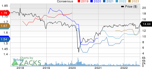 Carlyle Secured Lending, Inc. Price and Consensus