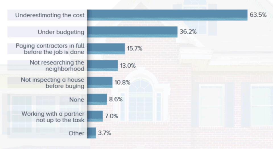 A chart shows what can go wrong when flipping a house.