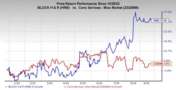 Zacks Investment Research