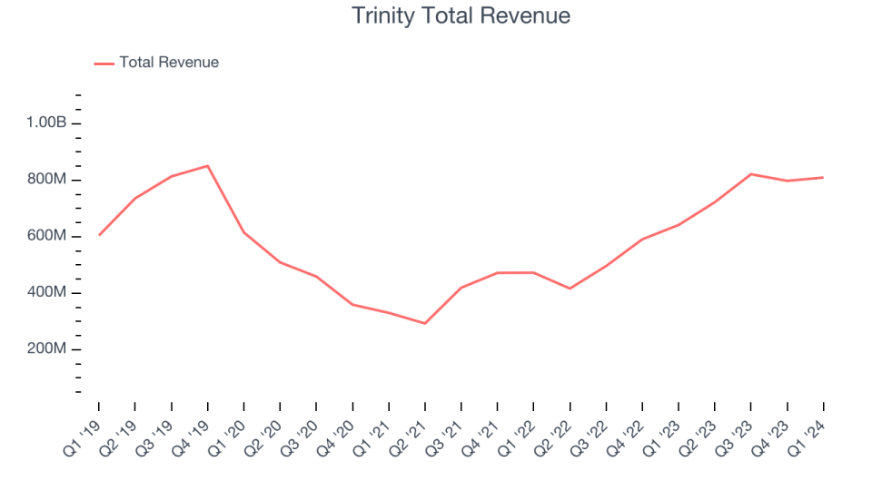 Trinity Total Revenue