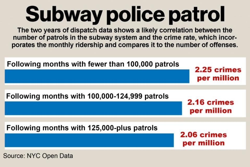 The two years of data suggests there is a tight correlation between the number of patrols underground and the crime rate, which incorporates the monthly ridership and compares it to the number of offenses.