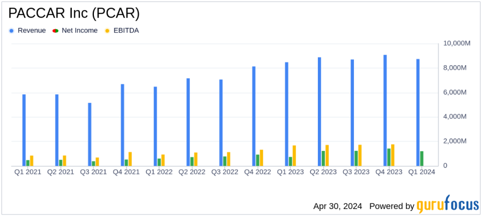 PACCAR Inc (PCAR) Reports Strong Q1 2024 Earnings, Surpassing Analyst Expectations