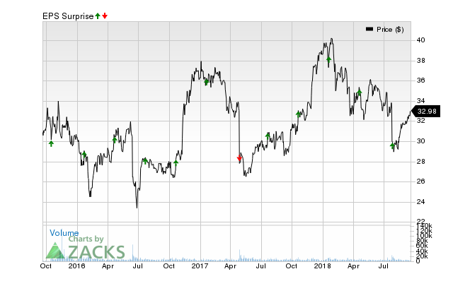 Synchrony (SYF) has an impressive earnings surprise history and currently possesses the right combination of the two key ingredients for a likely beat in its next quarterly report.