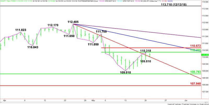 Daily USD/JPY (Short-Term)