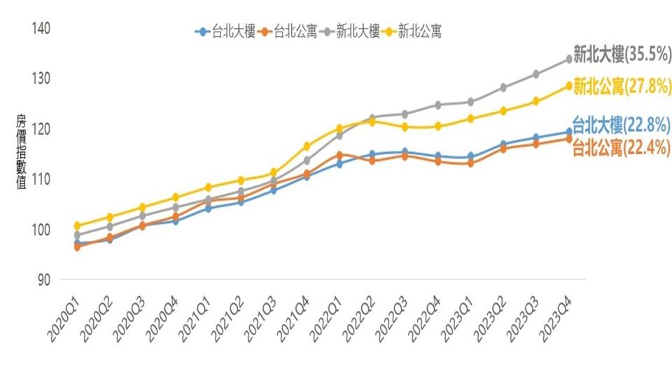 「政大永慶房價指數」顯示，2020年第一季至2024年第一季，全台房價漲幅高達46.1%。（圖：永慶房產集團提供）