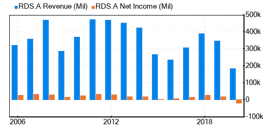 Royal Dutch Shell PLC Stock Is Believed To Be Modestly Overvalued