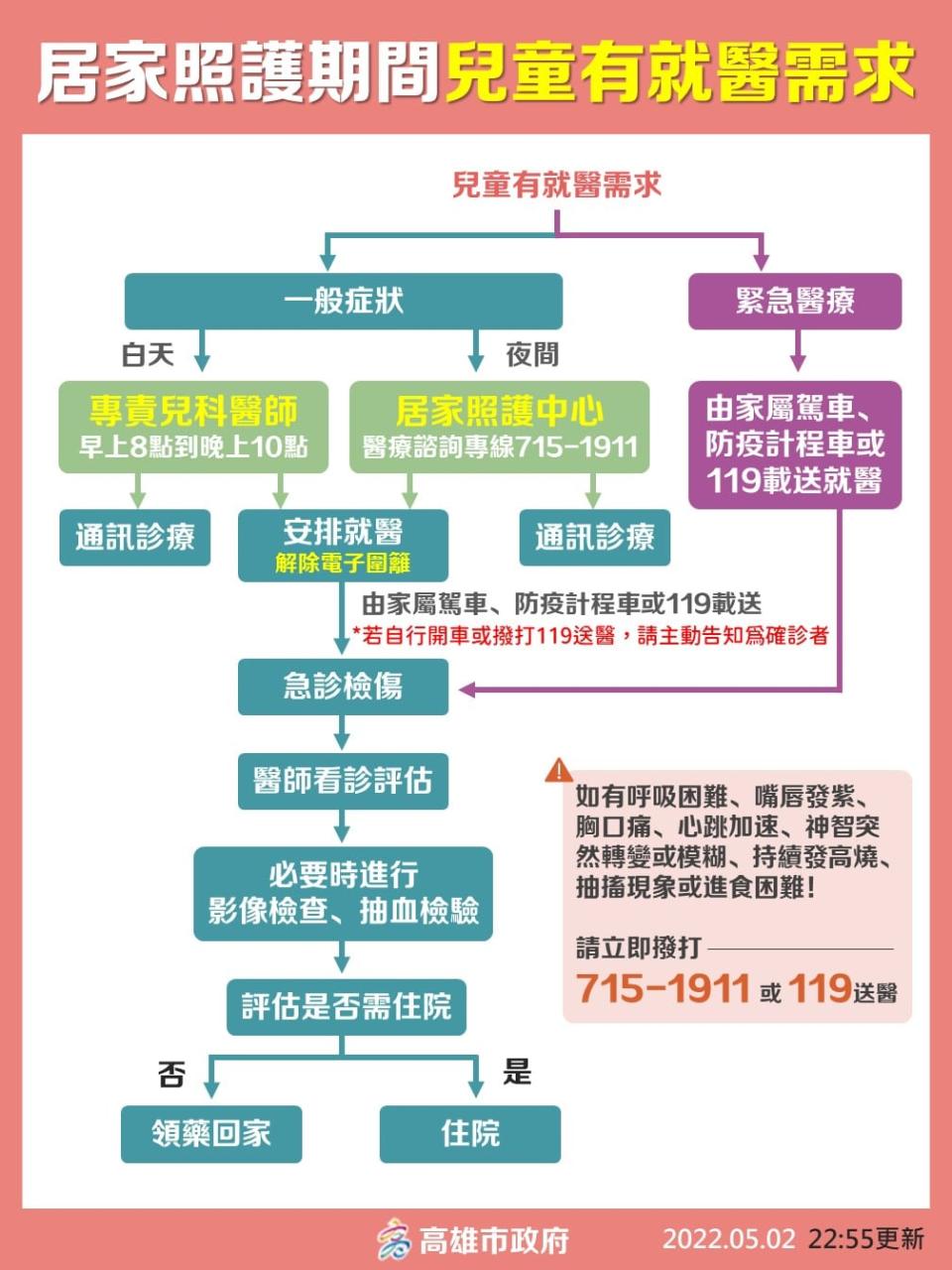 圖表中電話只適用高雄市民，流程供民眾參考。