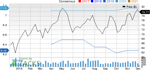 Piper Jaffray Companies Price and Consensus