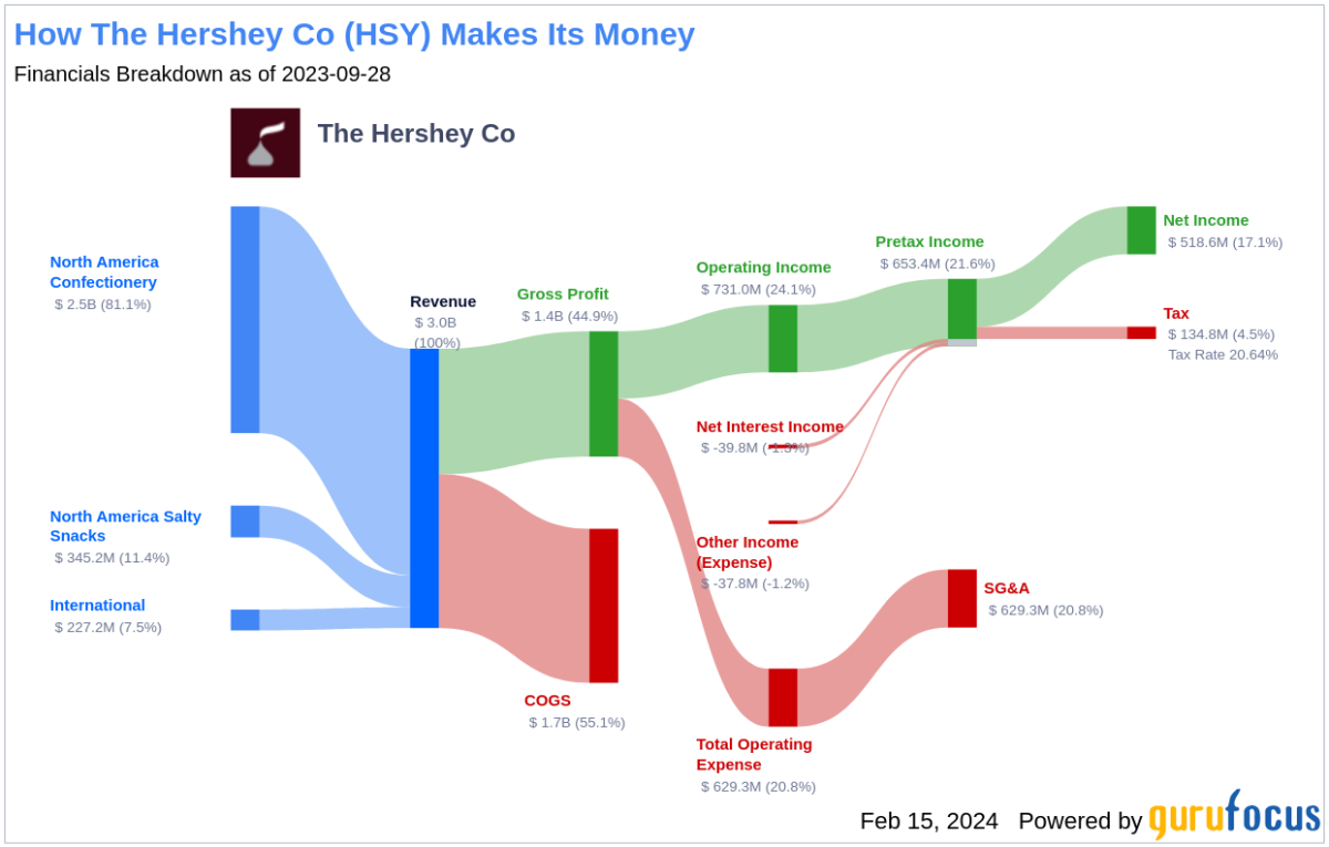 The Hershey Co's Dividend Analysis