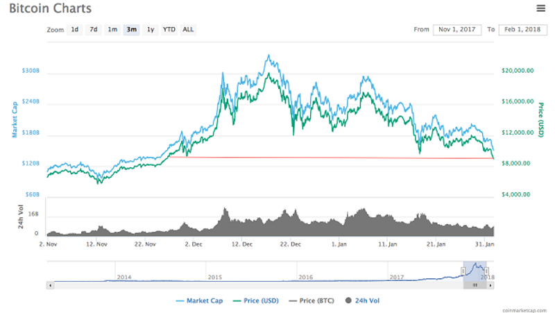 Bitcoin 3M Chart