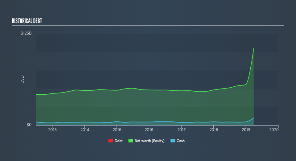 NYSE:DIS Historical Debt, June 26th 2019