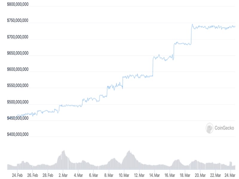 Neutrino USD or USDN's market capitalization (CoinGecko)