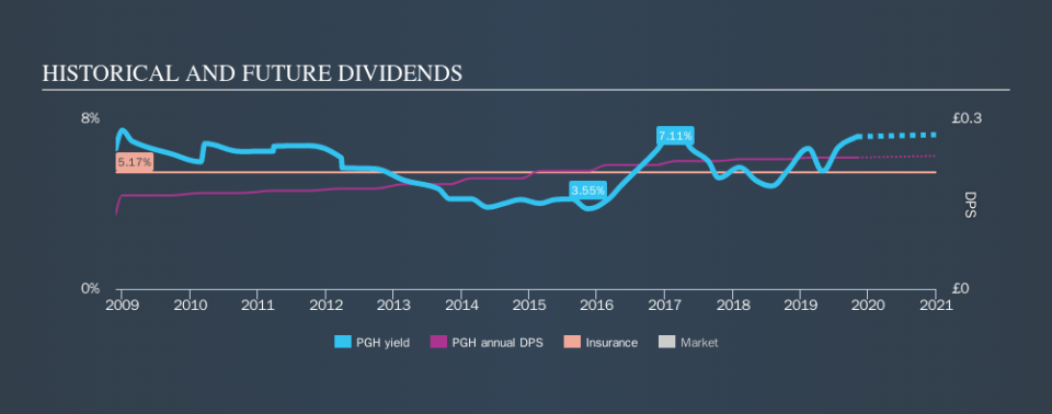 AIM:PGH Historical Dividend Yield, November 3rd 2019