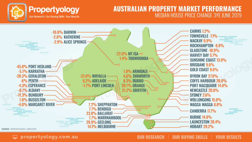 (Source: Propertyology, CoreLogic)