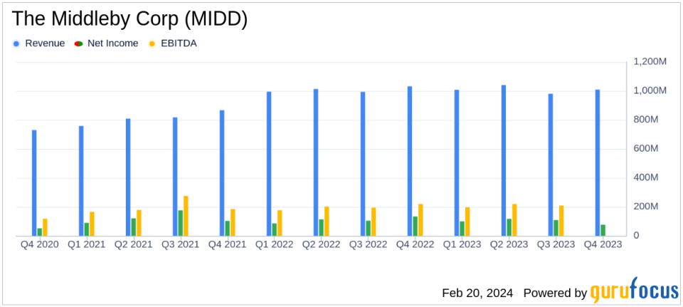 Middleby Corp Reports Mixed Fourth Quarter Results Amidst Market Challenges