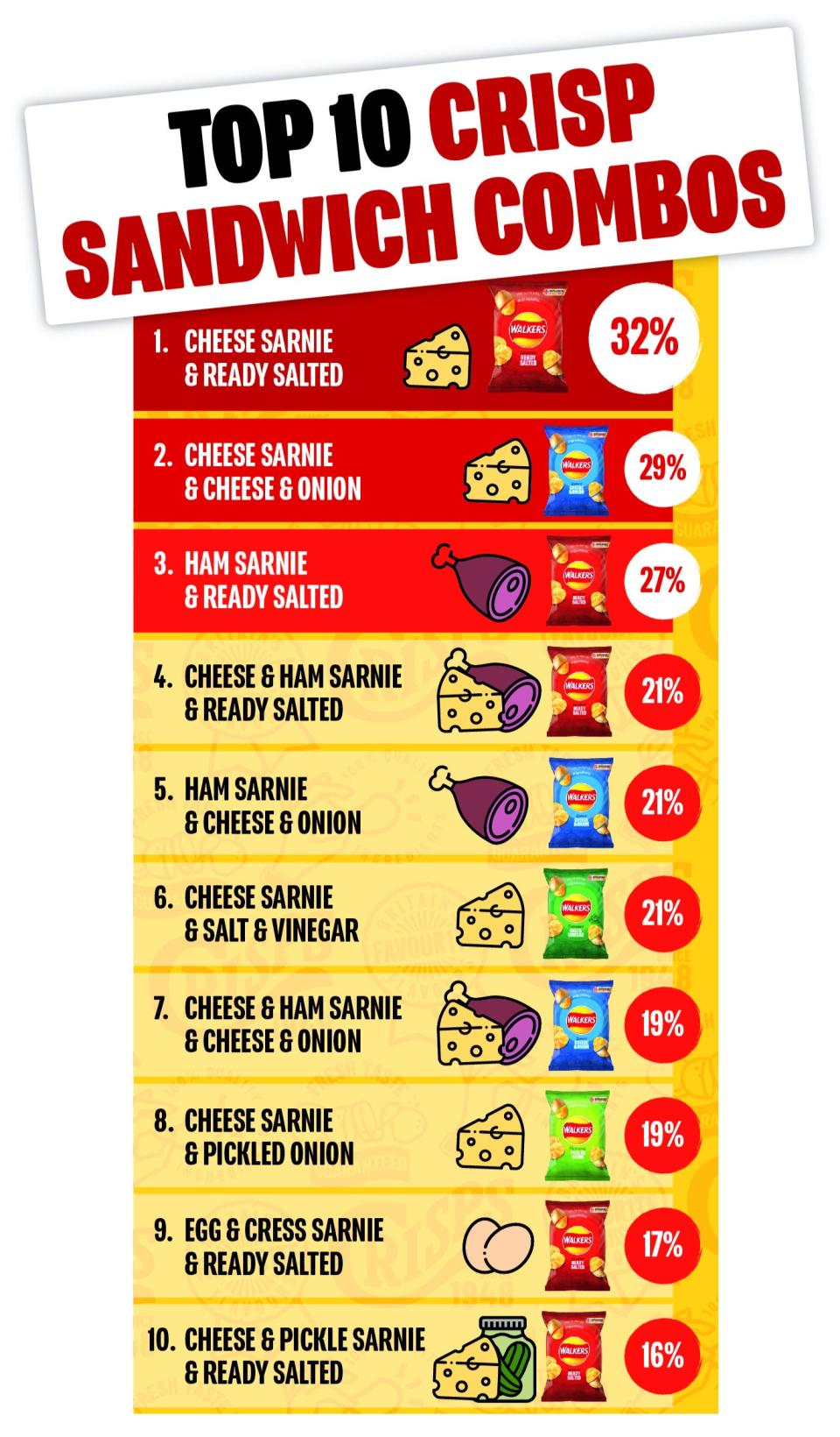 A cheese sandwich with Ready Salted crisps is the nation’s favouriteWalkers