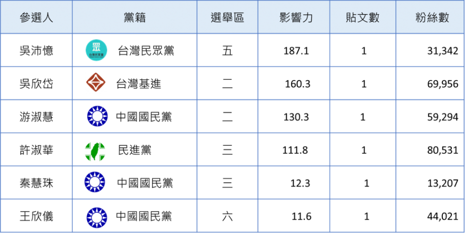 表7-5 評論大巨蛋爛尾事件之台北市議員參選人臉書粉專名單 數據來源: Qsearch(2022.05.27~2022.06.26) 中天新聞數據中心彙整