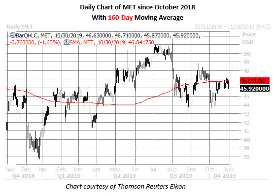 met stock daily price chart on oct 30