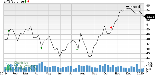 Wells Fargo & Company Price and EPS Surprise