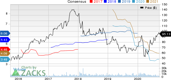 Albemarle Corporation Price and Consensus