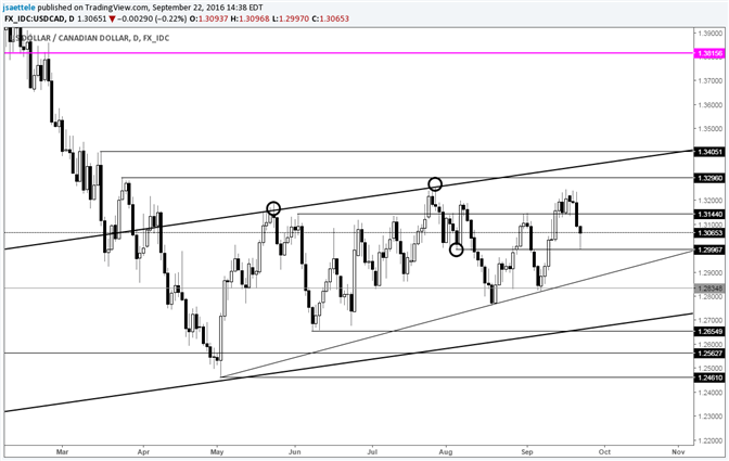 USD/CAD Holds 1.3000 - Bigger Wedge from May Low?