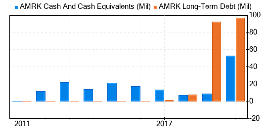 A-Mark Precious Metals Stock Gives Every Indication Of Being Significantly Overvalued