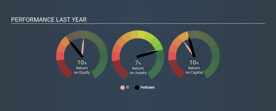 NasdaqGS:PRFT Past Revenue and Net Income April 21st 2020