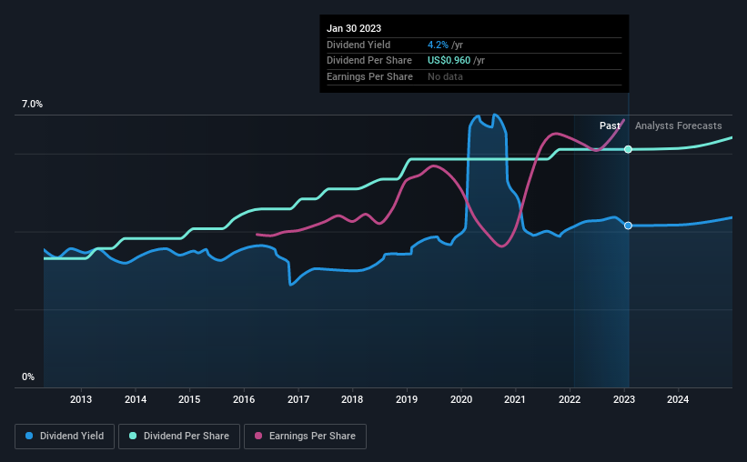 historic-dividend