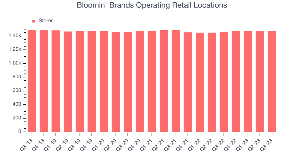 Bloomin' Brands Operating Retail Locations