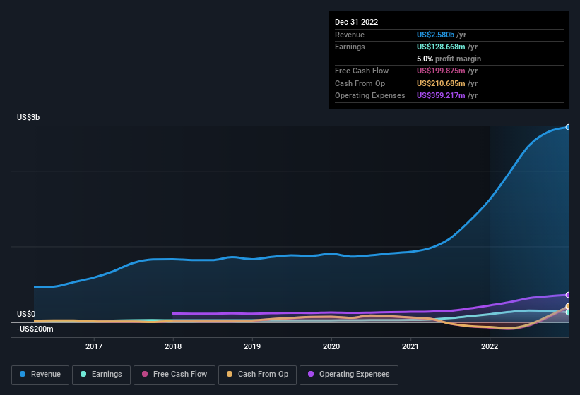 earnings-and-revenue-history