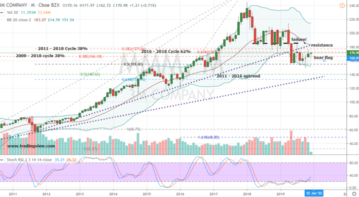 Blue-Chip Stocks to Short: 3M (MMM)