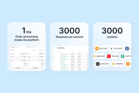 B2Trader handles 3000 trading instruments and processes up to 3000 requests per second. It offers real-time market data, updates every 100 ms, and ultra-fast order execution starting from 1 ms.
(Graphic: Business Wire)