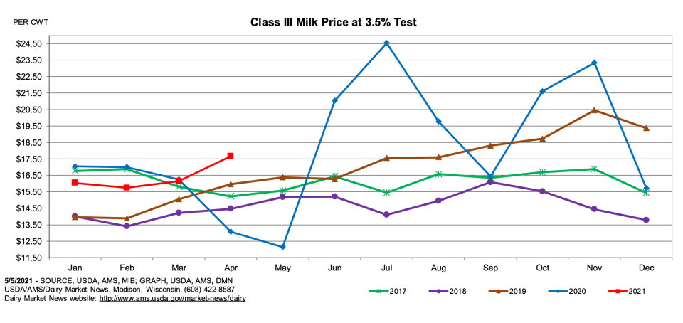 Milk prices were very volatile in 2020. (Chart: USDA)